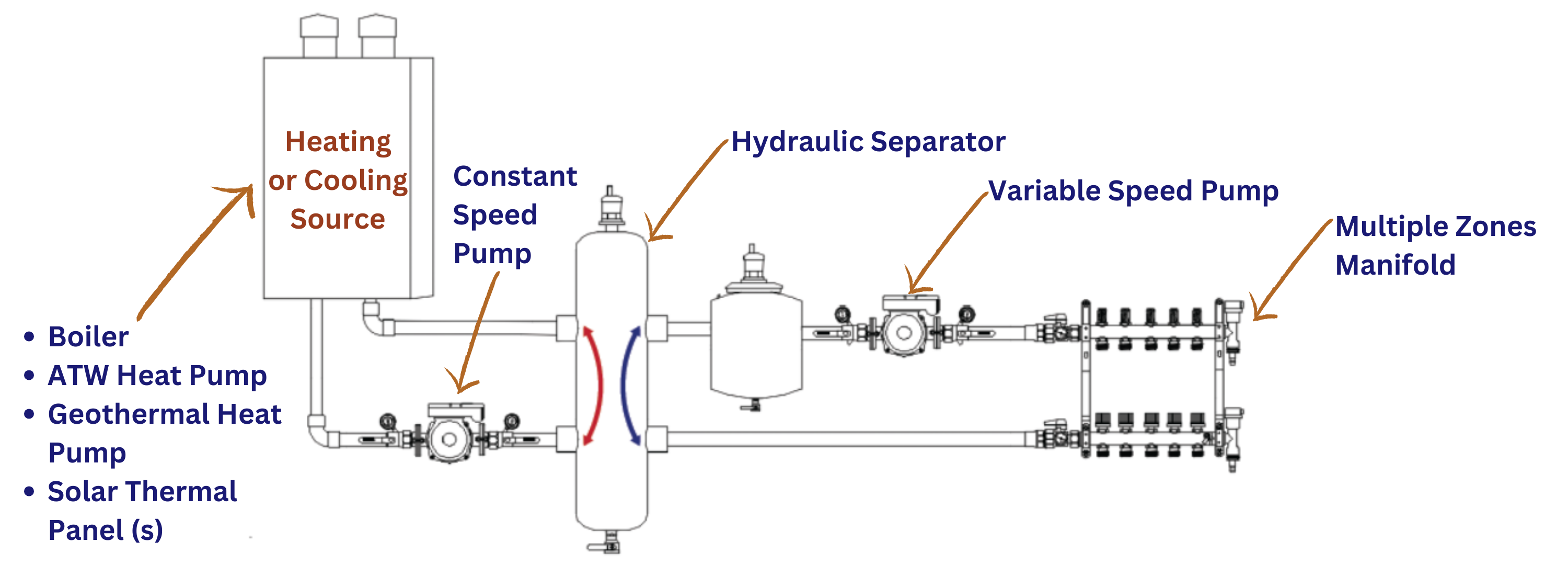 Hydraulic Separator