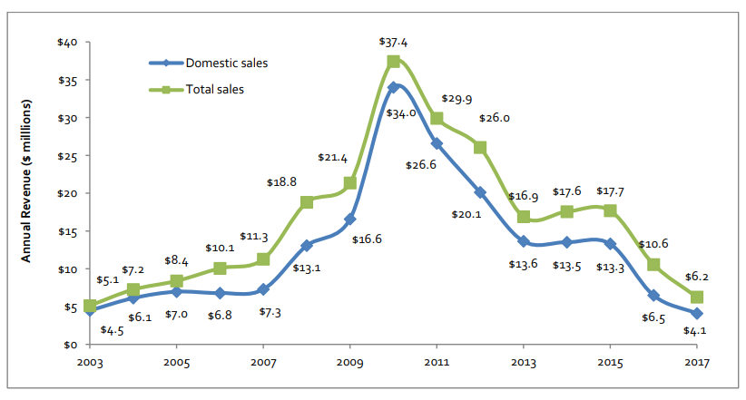 Solar Industry revenues