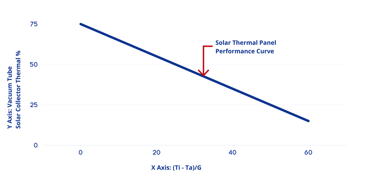 Performance Curve