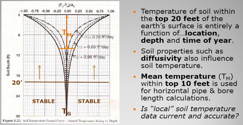 Ground Temperature