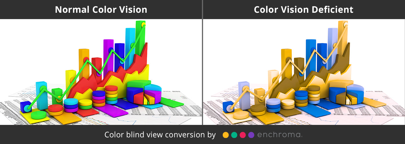 Business Performance Chart: Color Blind View vs. Normal View