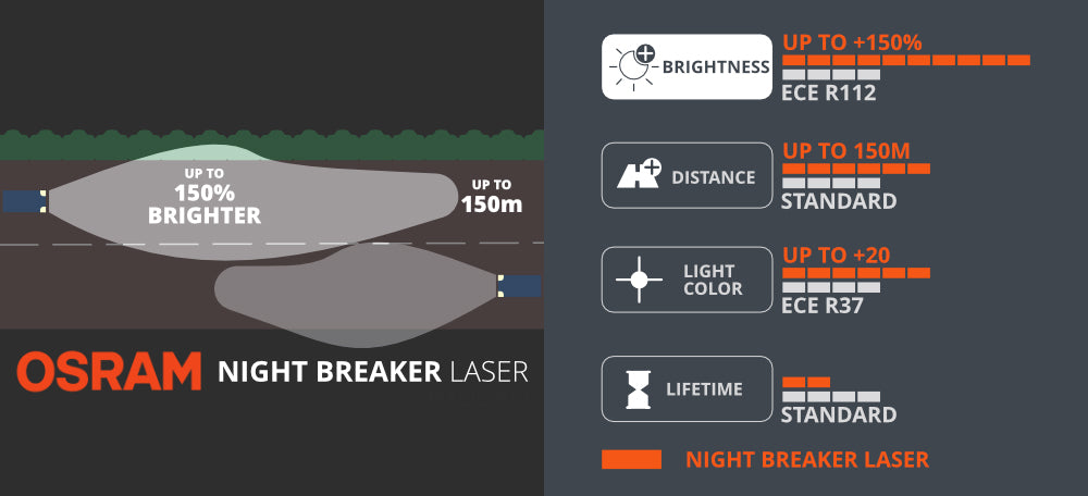 OSRAM NIGHT BREAKER LASER +150% : H1 – iilumo