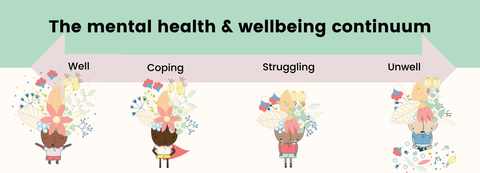 Continuum of mental health from well to struggling.