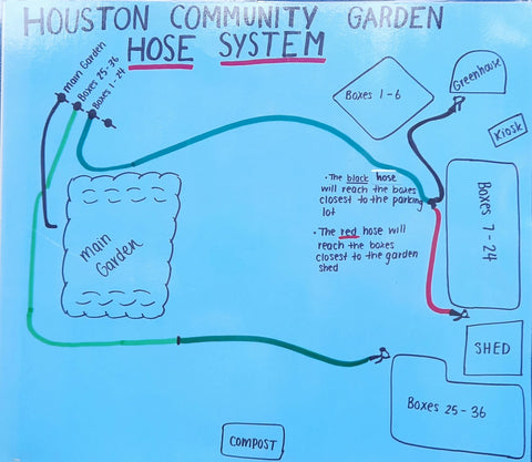 Planning Whiteboard at Houston Family Resource Centre Community Garden 