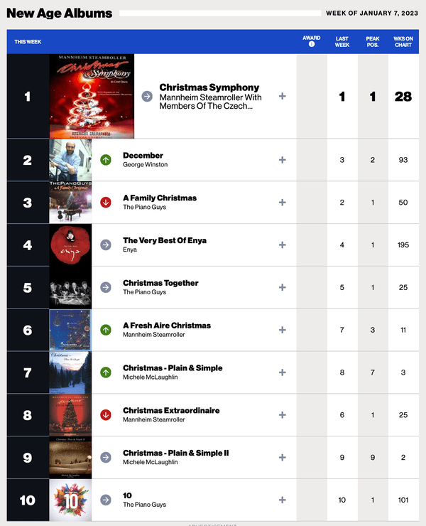 New Age Billboard Charts For Three Weeks In A Row Michele