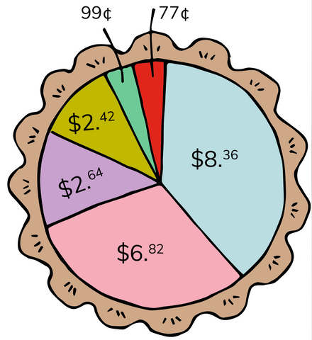 finance pie chart