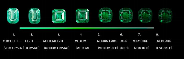 Emerald Color Grade Scale