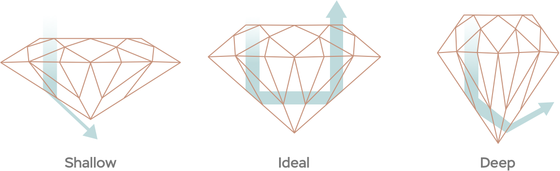 Ideal Diamond Shape