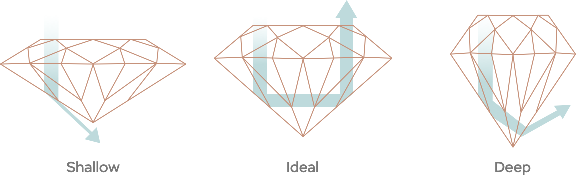 Forme de diamant idéale