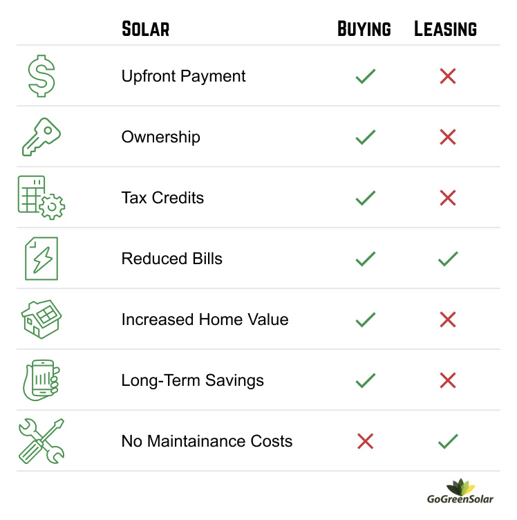 Solar lease vs buy comparison table