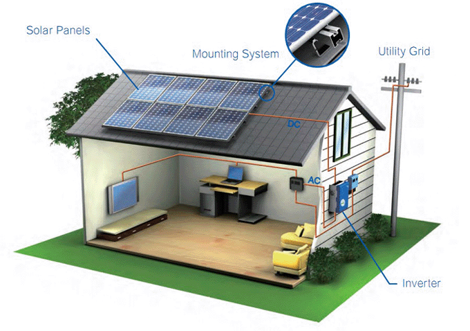 Standard solar system components for residential solar include solar panels, inverters, and racking.