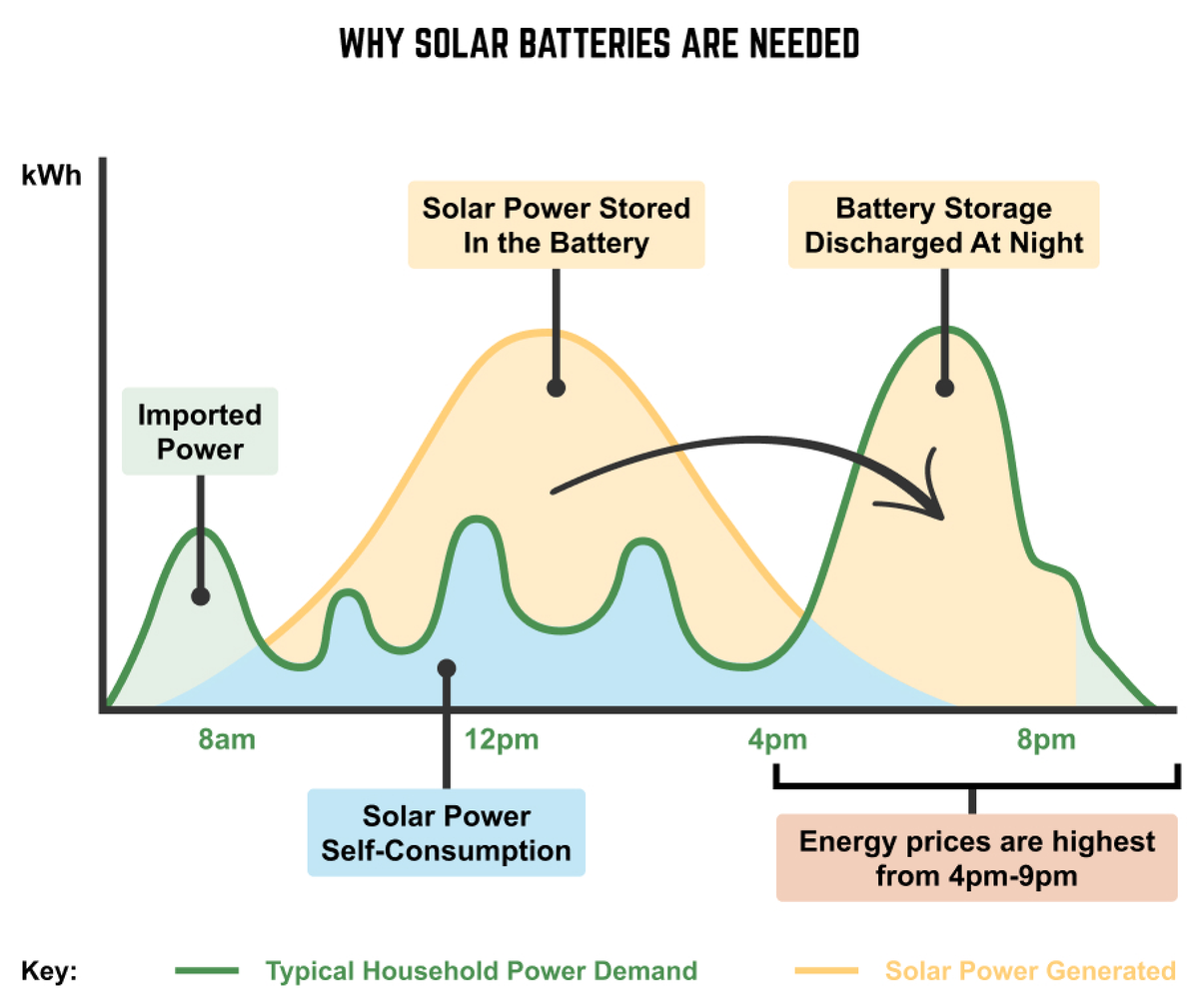 Why solar batteries are needed