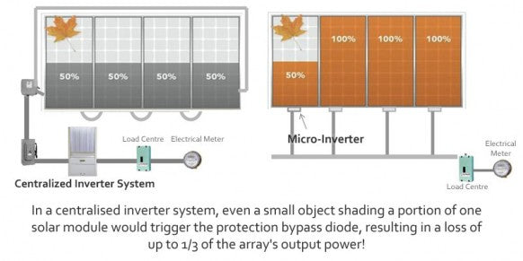 MicroInverter Advantages