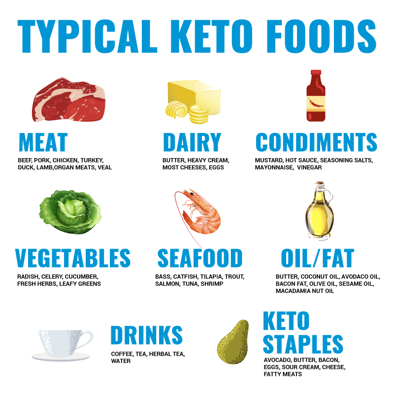 what to buy for a keto diet guide