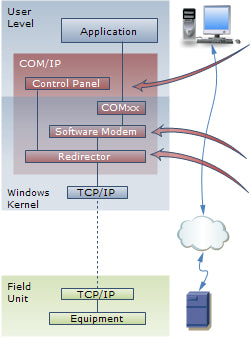 serial ip port redirector