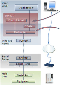 serial ip port redirector