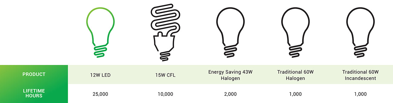 Bulb Lifespan Comparison | Sunco Lighting Blog