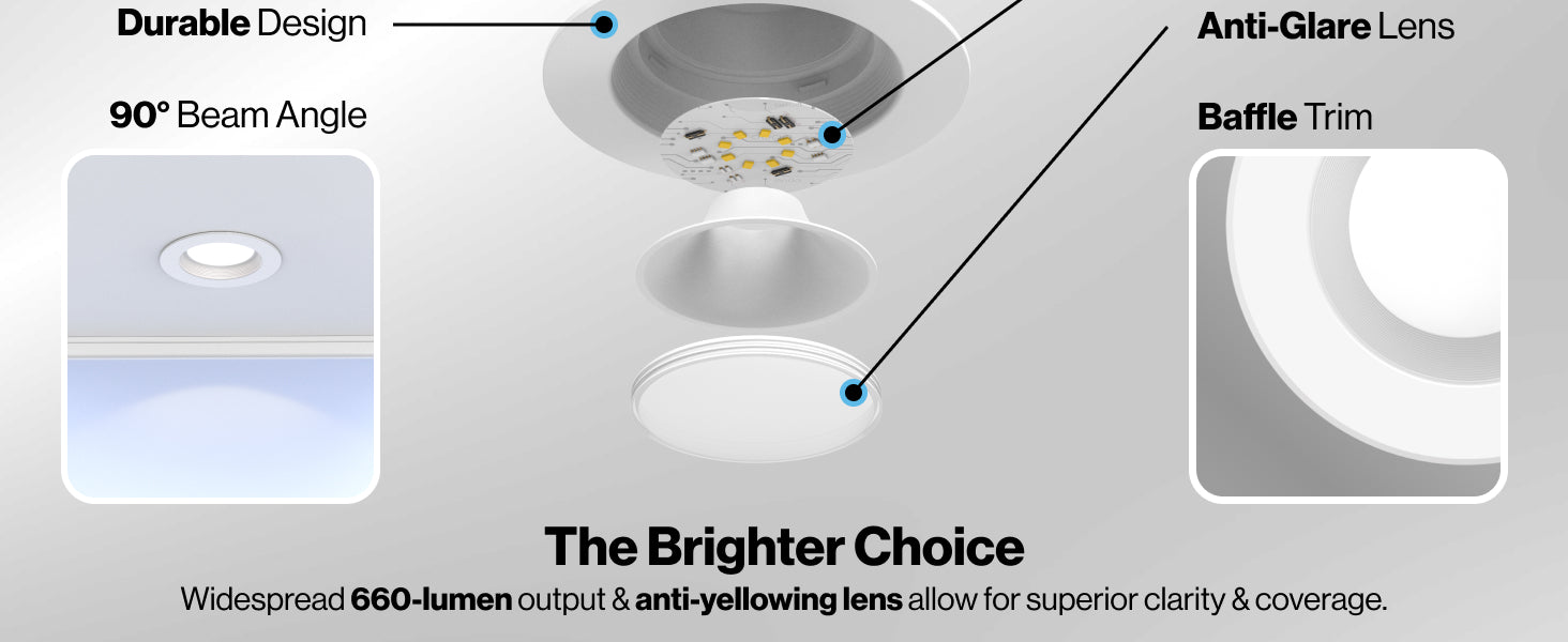 Features durable design, 90 degree beam angle, anti-glare lens, and baffle trim. The brighter choice. Widespread 660 lumen output and anti-yellowing lens allow for superior clarity and coverage.