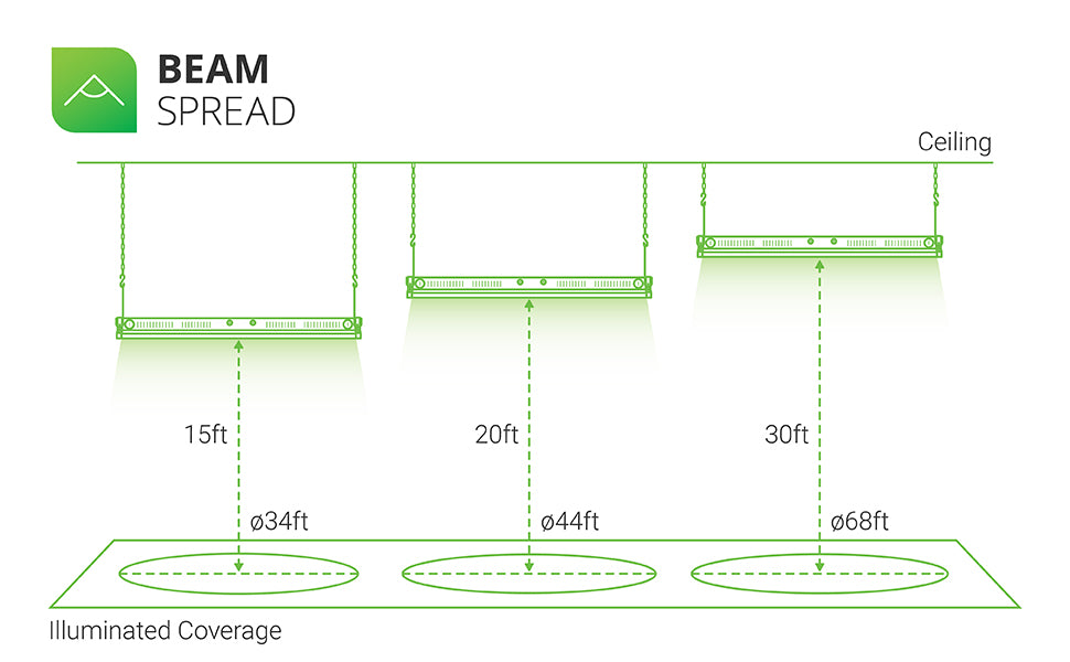 Beam Spread. The 110W Linear High Bay LED light fixture offers illuminated coverage of varying beam spread depending on how high you hang the light from the ground. The image shows this area light suspended at three different heights. At 15 feet the light has a 34ft beam spread. At 20 feet the light has a 44 foot beam spread. At 30 feet the light has a 68 foot beam spread.