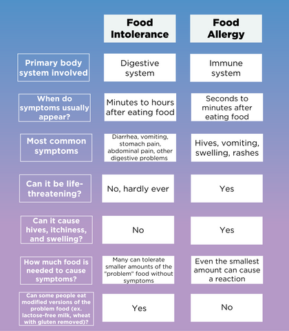clinical presentation of food intolerance