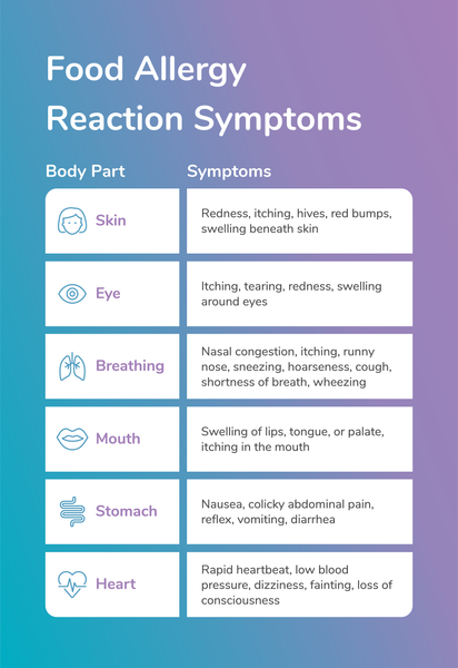 Food allergy reaction symptoms