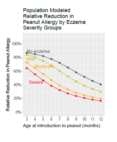 Graph showing the relative reduction in peanut allergy by eczema severity groups based on the age of introduction to peanuts (in months)