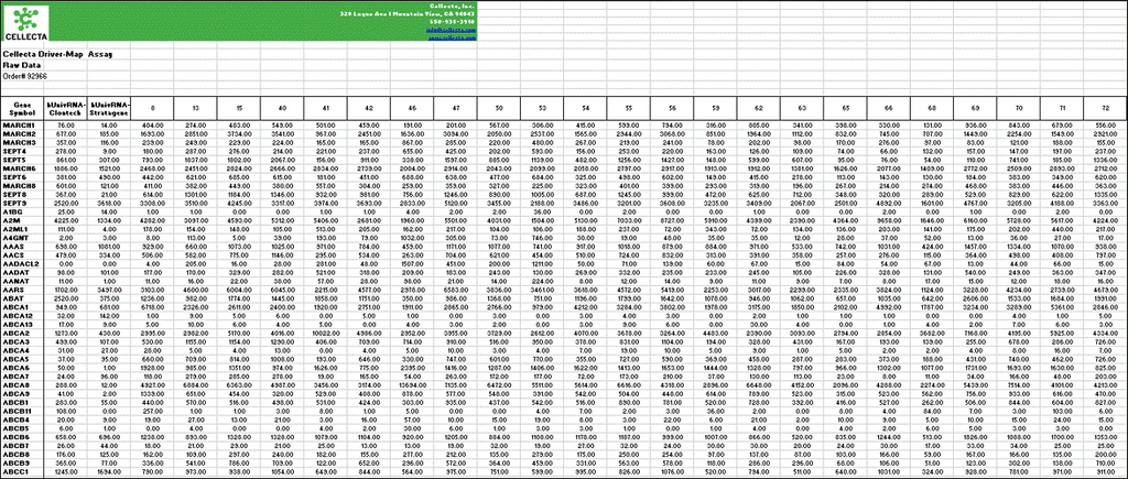 DriverMap™ Targeted RNA-Seq assay comes with alignment software to convert Fastq files to an Excel spreadsheet format