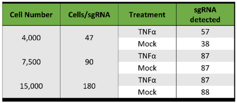 Perturb-Seq data: cell number - sgRNA/cell - sgRNA detected - Cellecta, Inc.