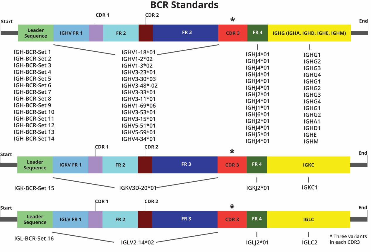 BCR Standards