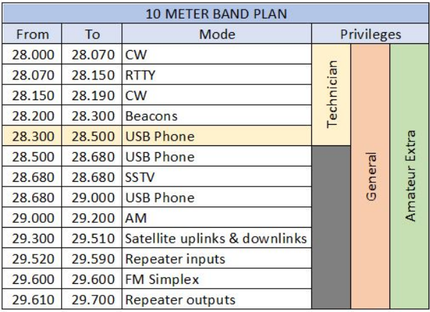 https://cdn.shopify.com/s/files/1/0011/7220/9721/files/Everything-You-Want-to-Know-about-10-Meter-Radio_5.png?v=1682066221