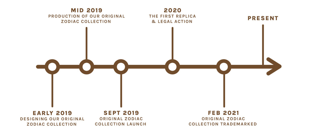 S-KIN STUDIO ORIGINAL ZODIAC COLLECTION HISTORY TIMELINE