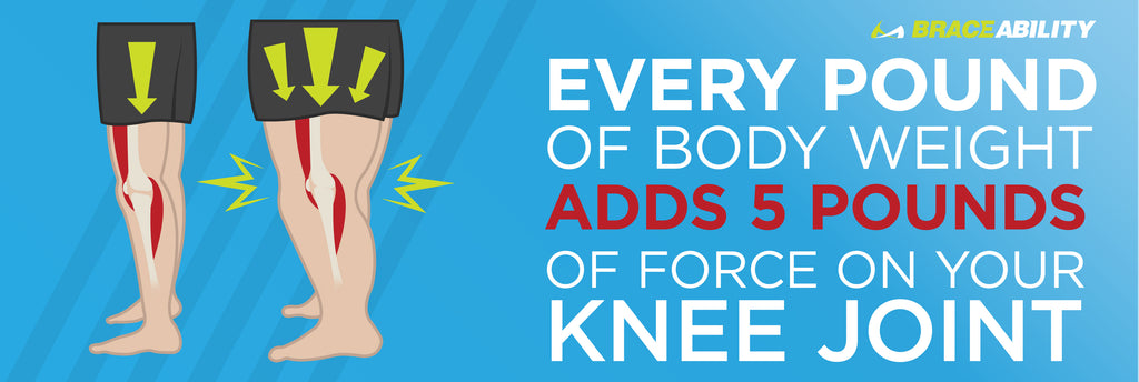 every pound of body weight adds 5 pounds of force on your knee joint