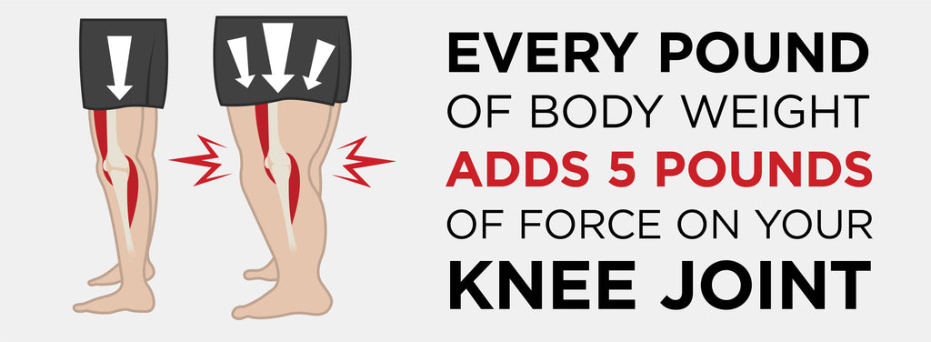 a hinged knee brace can help reduce the amount of stress applied to your knee if you are overweight