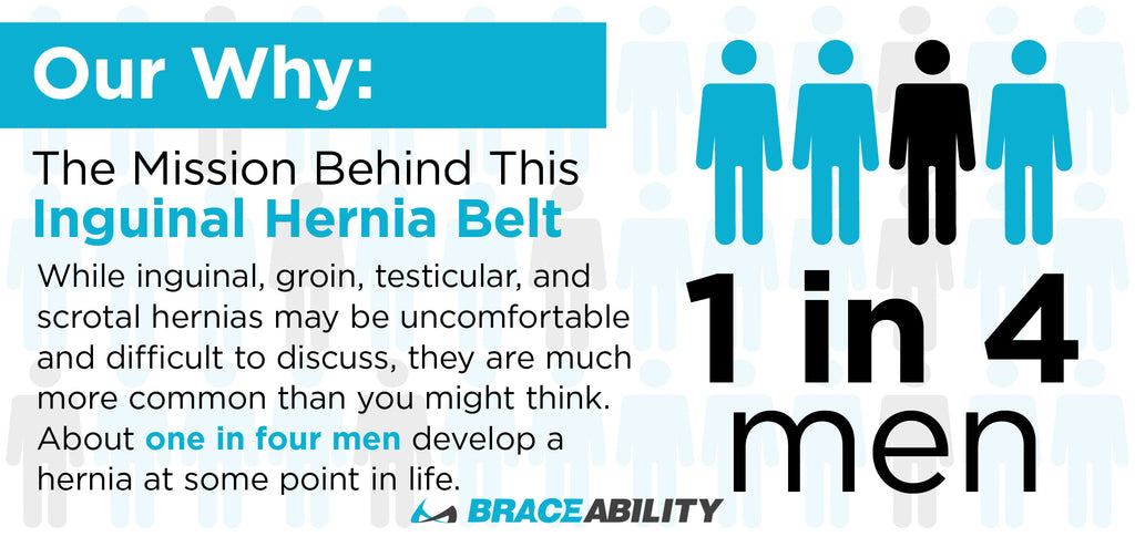 One in four men suffer from a groin hernia, inguinal is the most common followed by femoral hernias