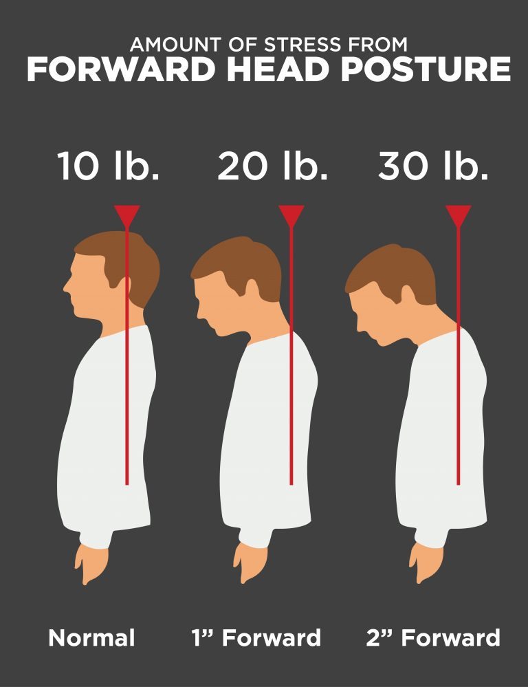 the amount of pressure your neck takes when using bad posture while on your phone