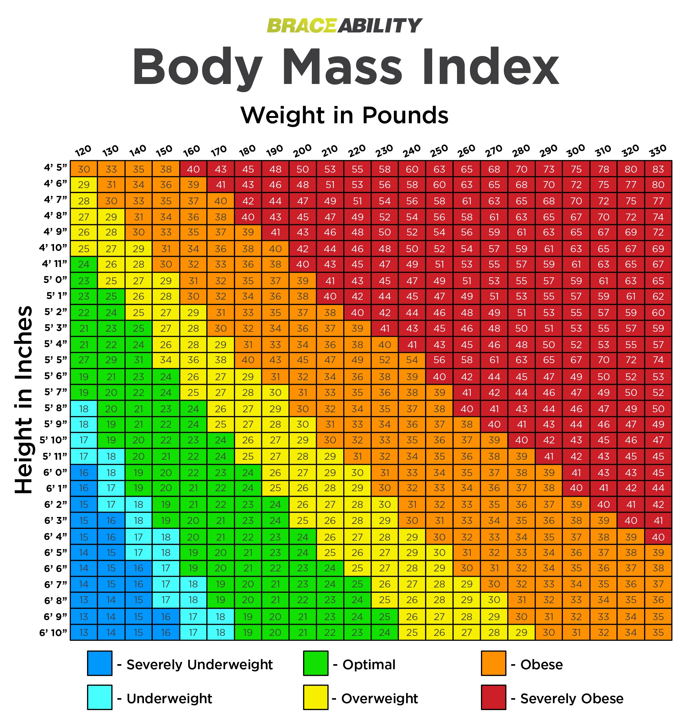 body mass index chart to determine how overweight you are
