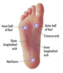 stabbing pain in arch of foot