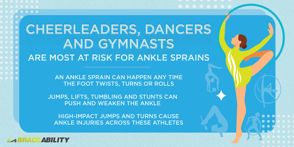 cheerleaders, dancers, and gymnasts are most at risk for ankle sprains