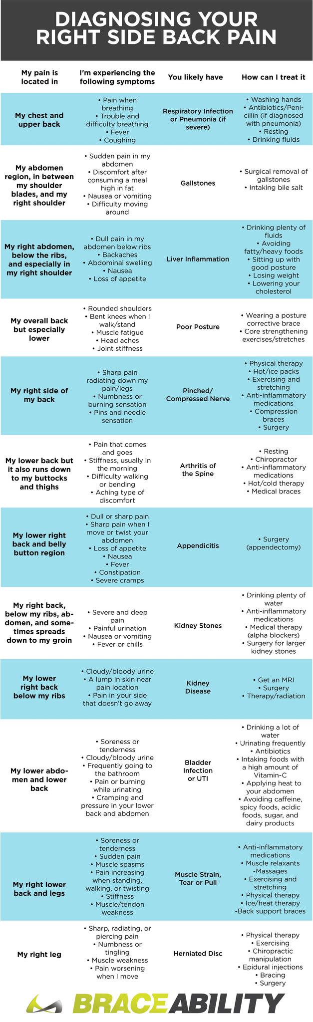 Utilizza questa infografica per scoprire cosa sta causando il dolore lombare e come trattarlo