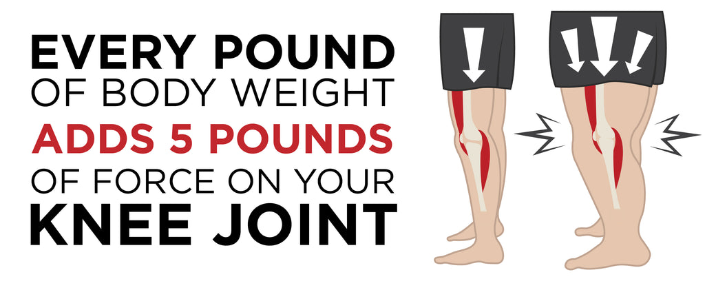 every pound of body weight adds 5 pounds of force on you knee joint