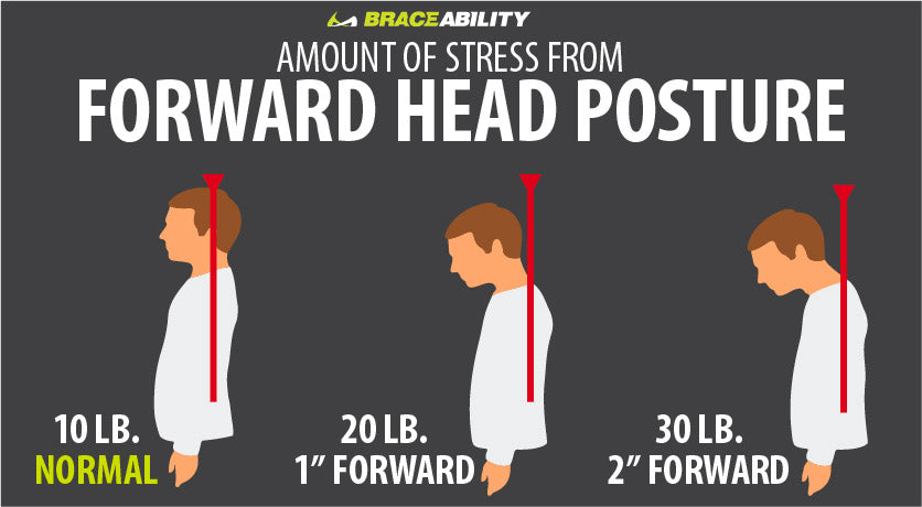 forward head posture is caused from looking at computers or cell phones causing your neck to start bending forward.