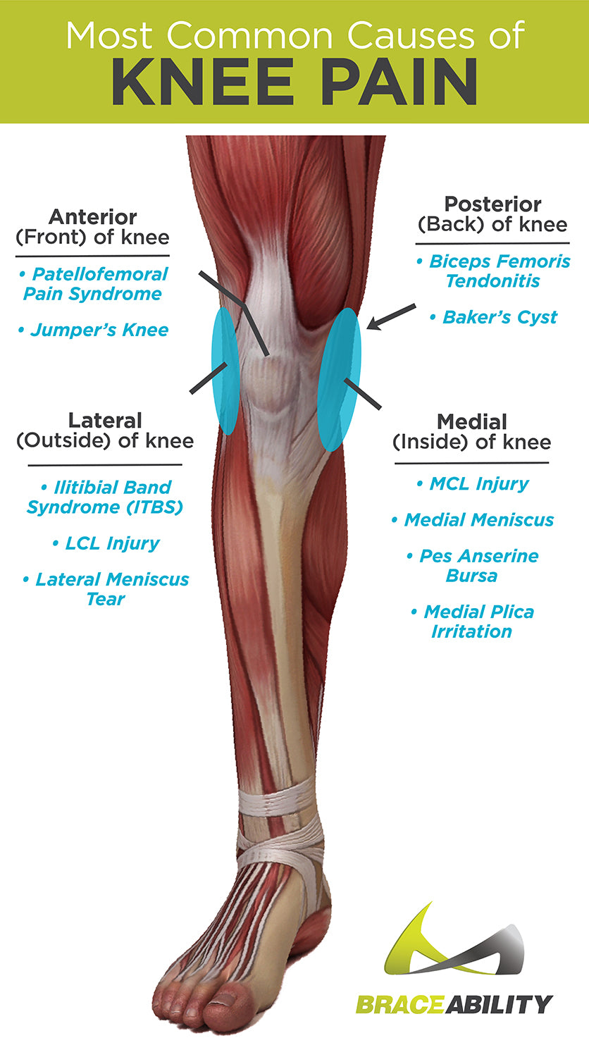 Types of knee pain and what causes anterior, posterior, medial and lateral knee pain problems
