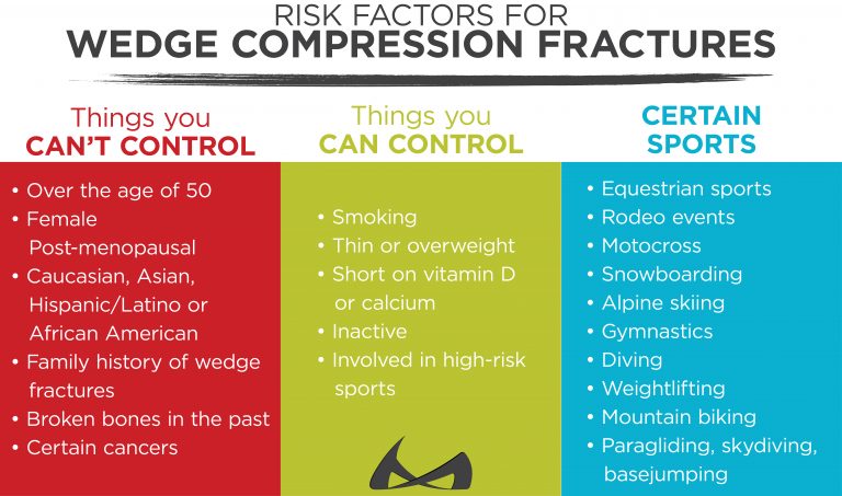 risk factors for wedge compression fractures and how you can control them