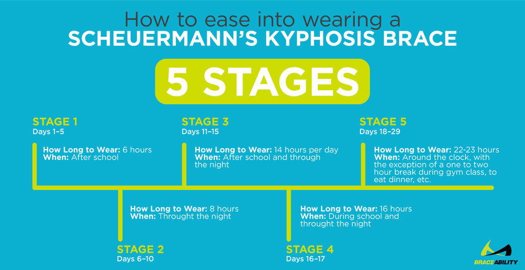 heres a graphic on when to where a back brace and how long to wear a scheuermann's brace