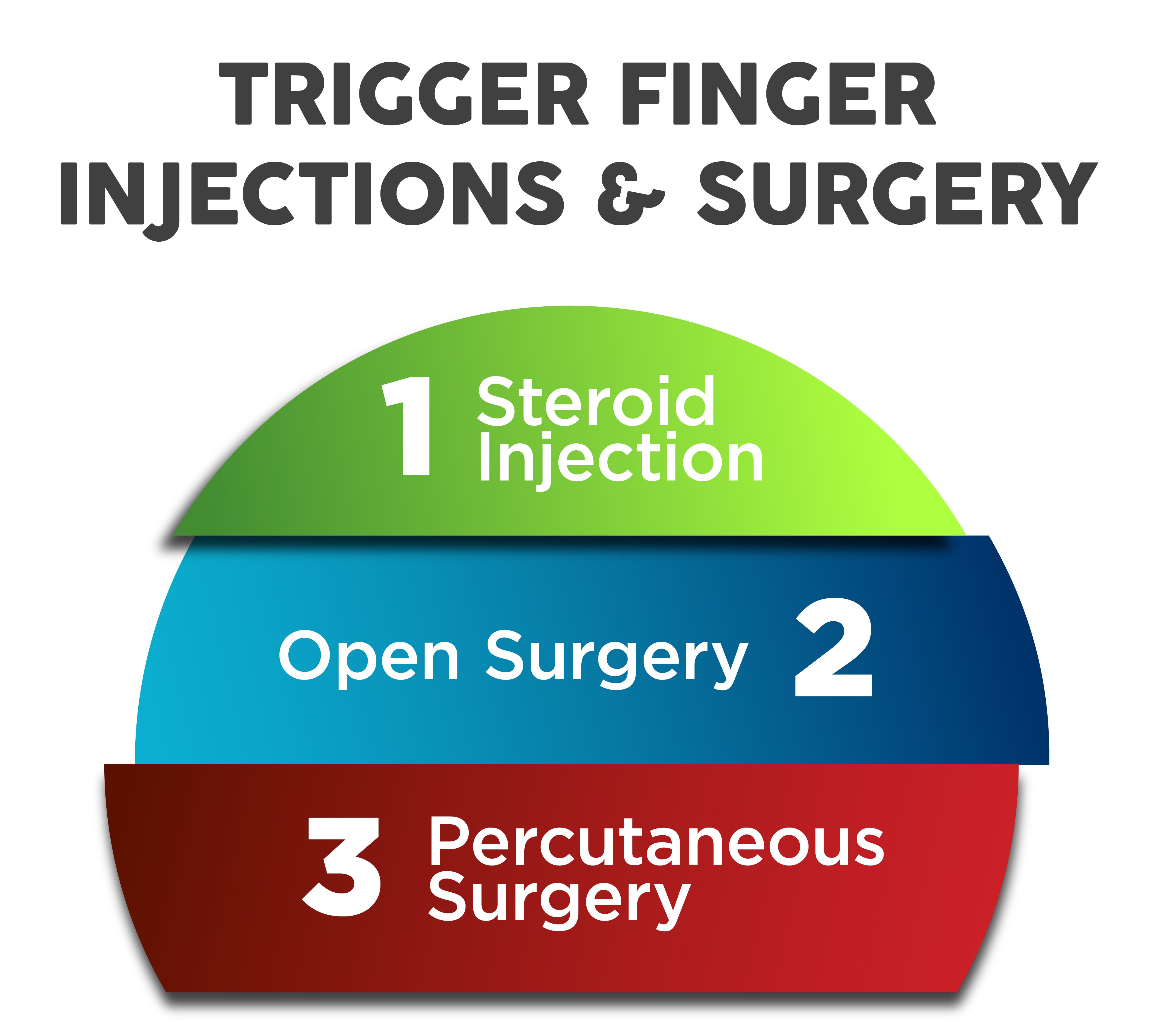 Steroid injections to fix trigger finger of the hand before percutaneous surgery