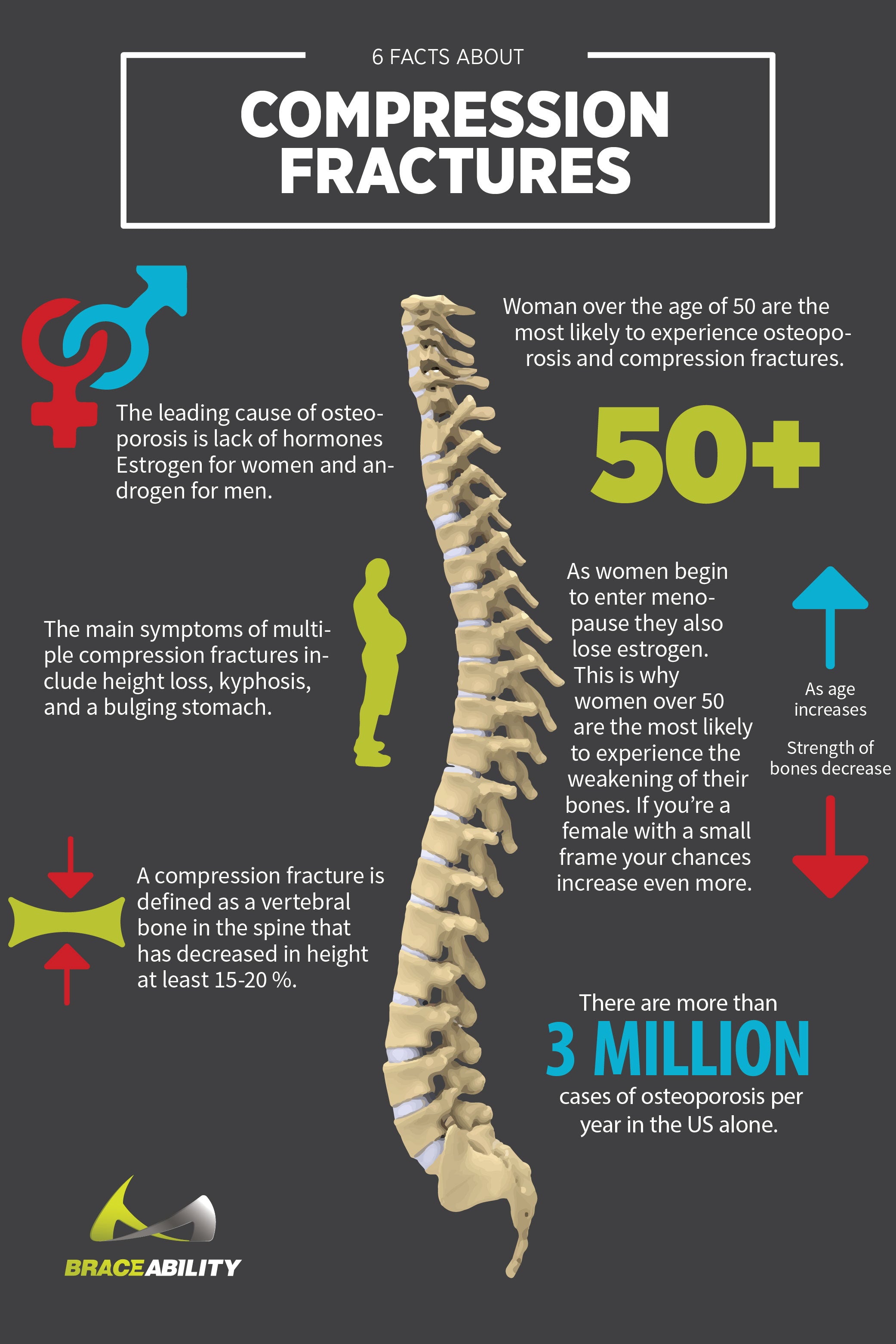 Infographic about how osteoporosis can cause compression fractures in your spine