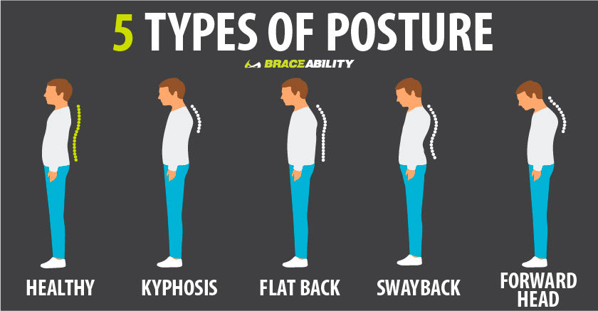 there are 5 types of posture; normal, kyphosis, flat back, swayback and forward head