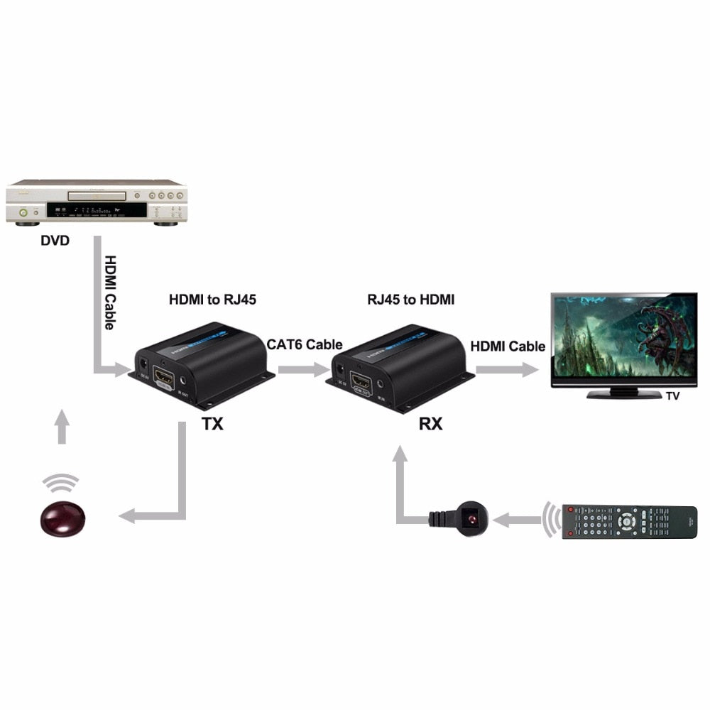 HD 1080P HDMI Extension Transmitter with Ethernet Cable Support