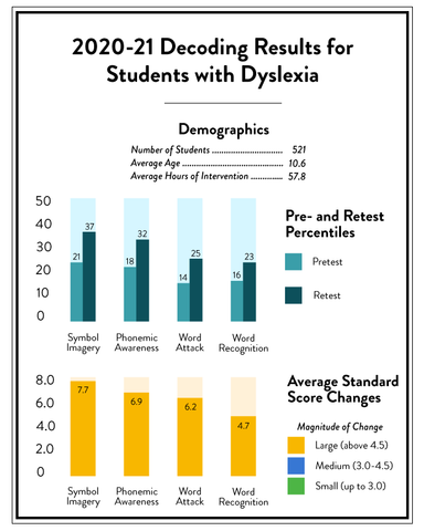 2020-21 Decoding Results for Students with Dyslexia