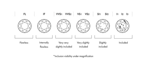 Diamond Clarity Chart